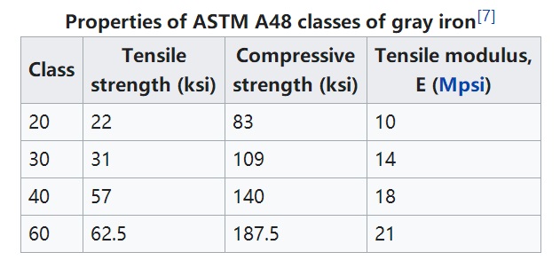 ASTM A48 Отливки из серого чугуна